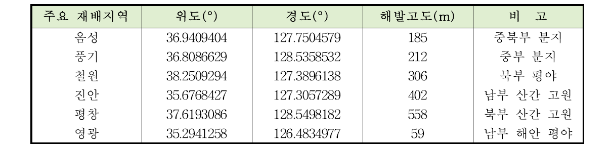 본 연구에 이용된 시험포장의 지리적 정보