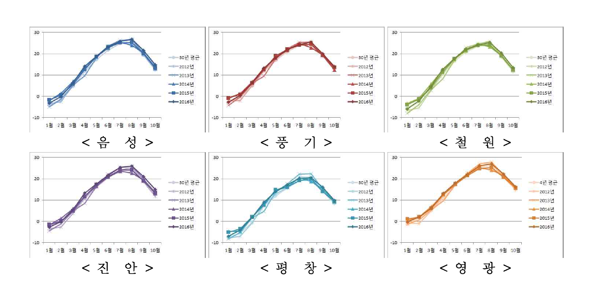 우리나라 지역별 30년 평균온도 및 연차별 월평균기온 변화