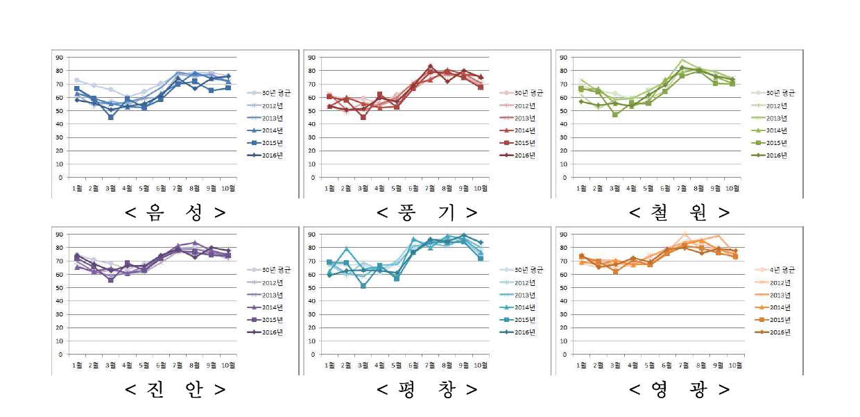 우리나라 지역별 30년 평균 상대습도 및 연차별 상대습도 변화