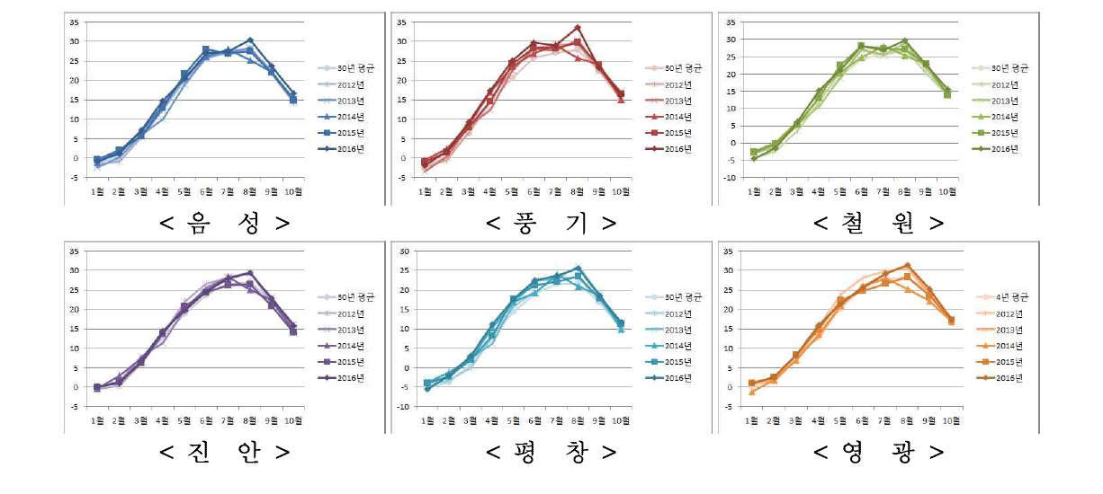 우리나라 지역별 30년 평균 지온 및 연차별 평균지온 변화