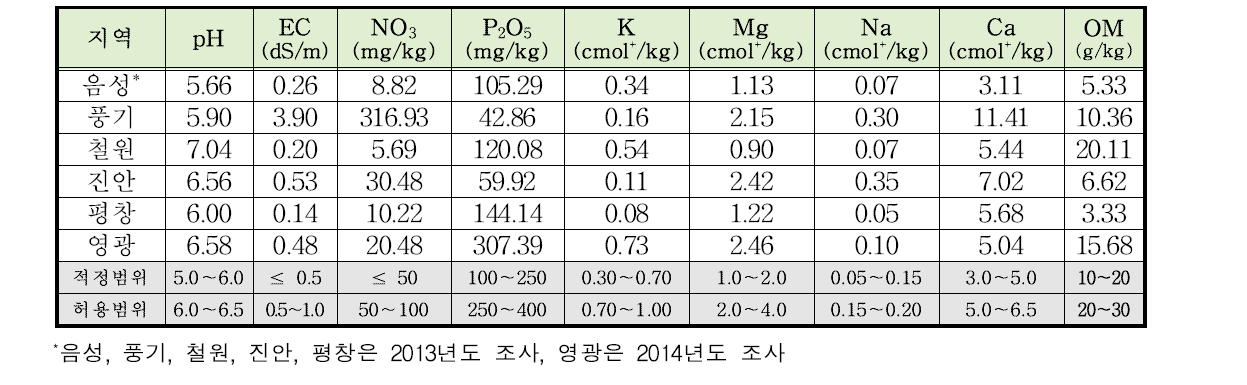 주요 인삼 재배 지역별 토양 이화학성 분석