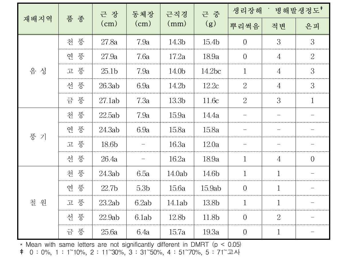 주요 재배지역별 고려인삼 3년생 주요 품종의 지하부 생육 및 생리장해․병해 발생특성