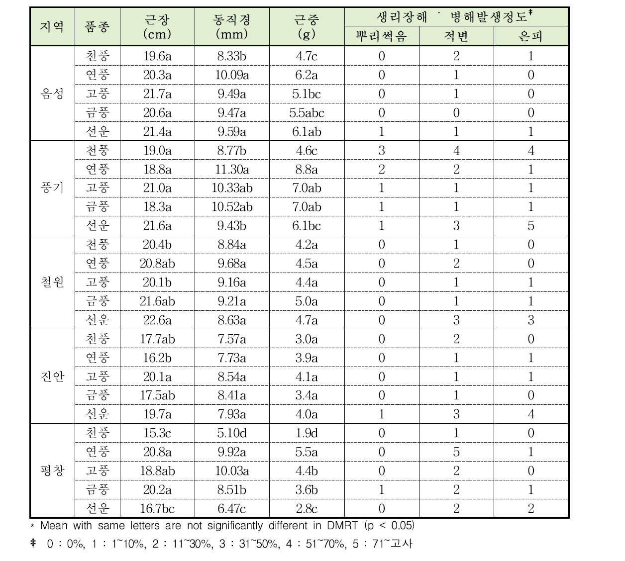 지대 및 지역별 인삼 우량 품종 선발을 위한 2년생 인삼품종의 지하부 생육 및 생리장해 병해 발생 특성