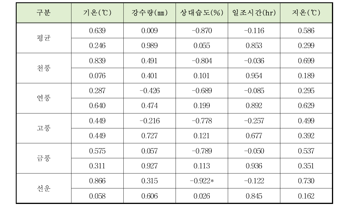 지역별 인삼 품종의 근중과 주요 기상요소 간 상관관계