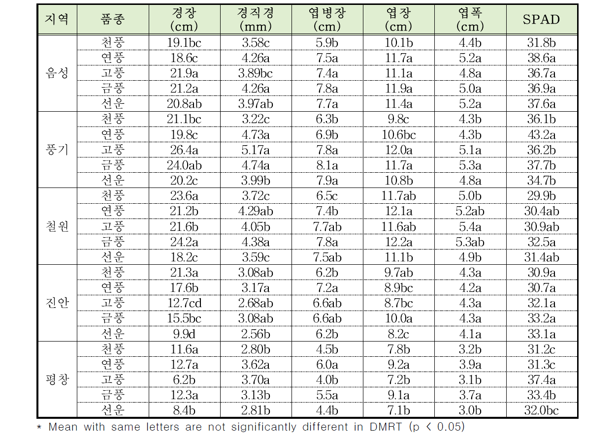 지대 및 지역별 인삼 우량 품종 선발을 위한 3년생 인삼품종의 지상부 생육 특성