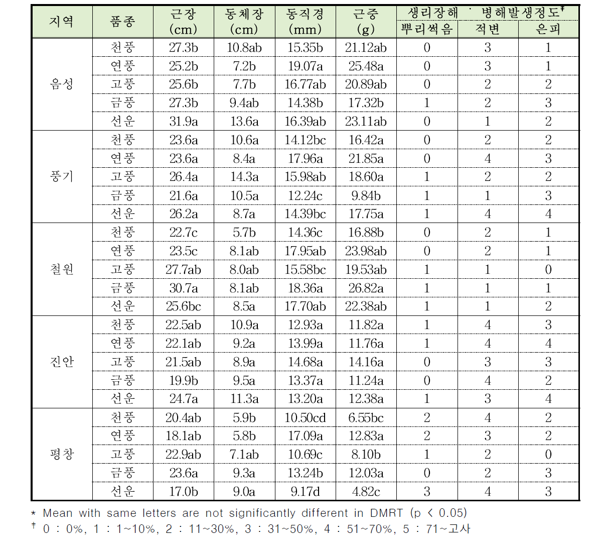 지대 및 지역별 인삼 우량 품종 선발을 위한 3년생 인삼품종의 지하부 생육 및 생리장해 병해 발생 특성