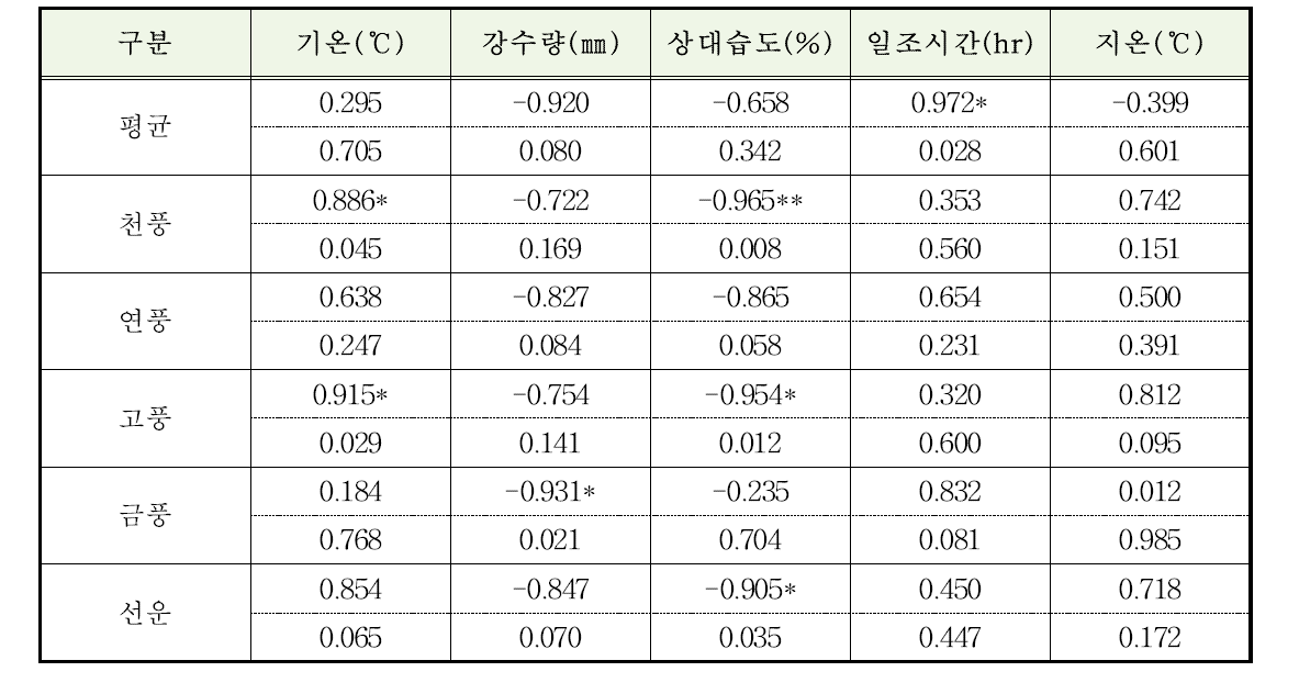 지역별 3년생 인삼 품종의 수량과 주요 기상요소 간 상관관계