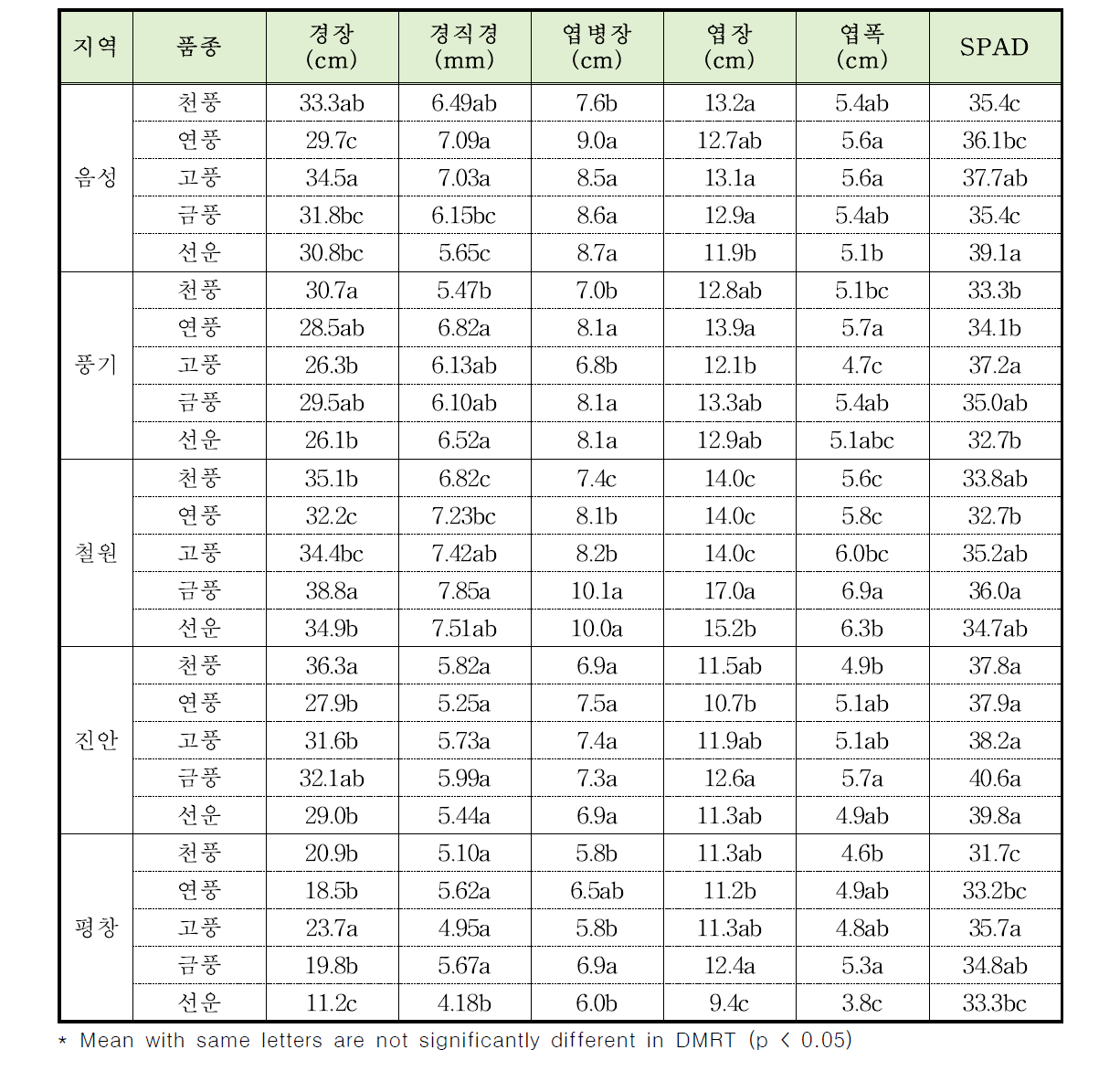 지대 및 지역별 인삼 우량 품종 선발을 위한 4년생 인삼품종의 지상부 생육 특성