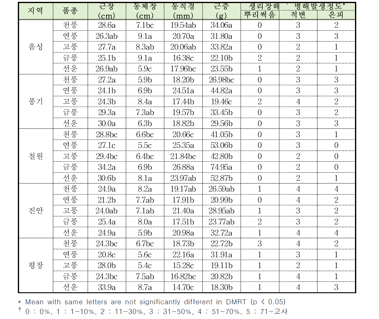 지대 및 지역별 인삼 우량 품종 선발을 위한 4년생 인삼품종의 지하부 생육 및 생리장해 병해 발생 특성