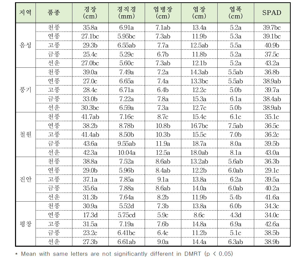 지대 및 지역별 인삼 우량 품종 선발을 위한 5년생 인삼품종의 지상부 생육 특성