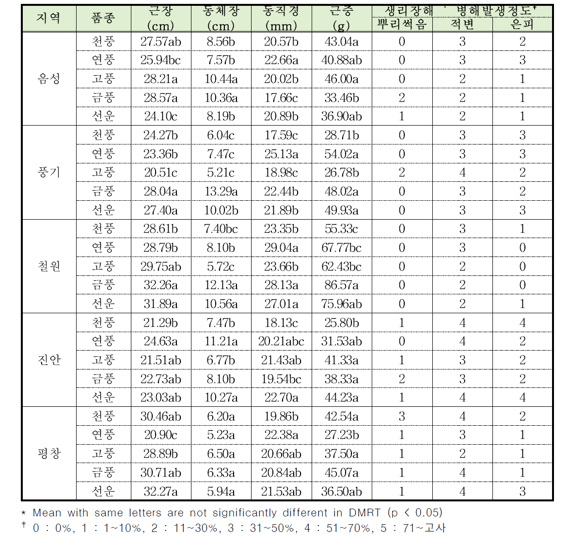 지대 및 지역별 인삼 우량 품종 선발을 위한 5년생 인삼품종의 지하부 생육 및 생리장해 병해 발생 특성