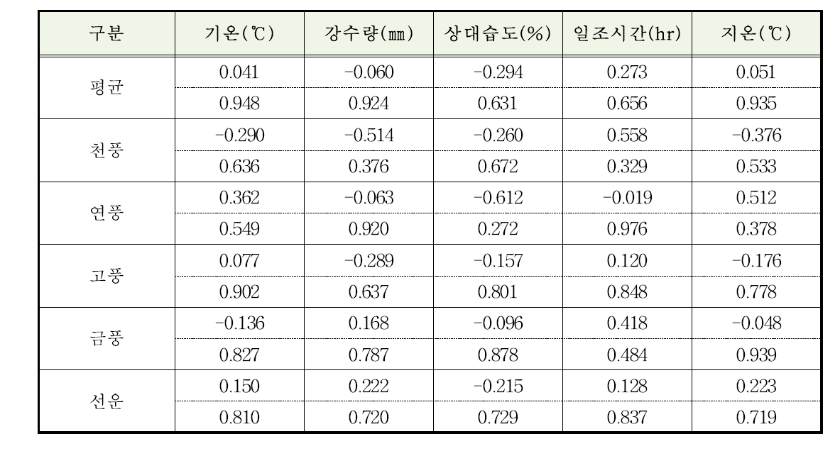 지역별 5년생 인삼 품종의 수량과 주요 기상요소 간 상관관계