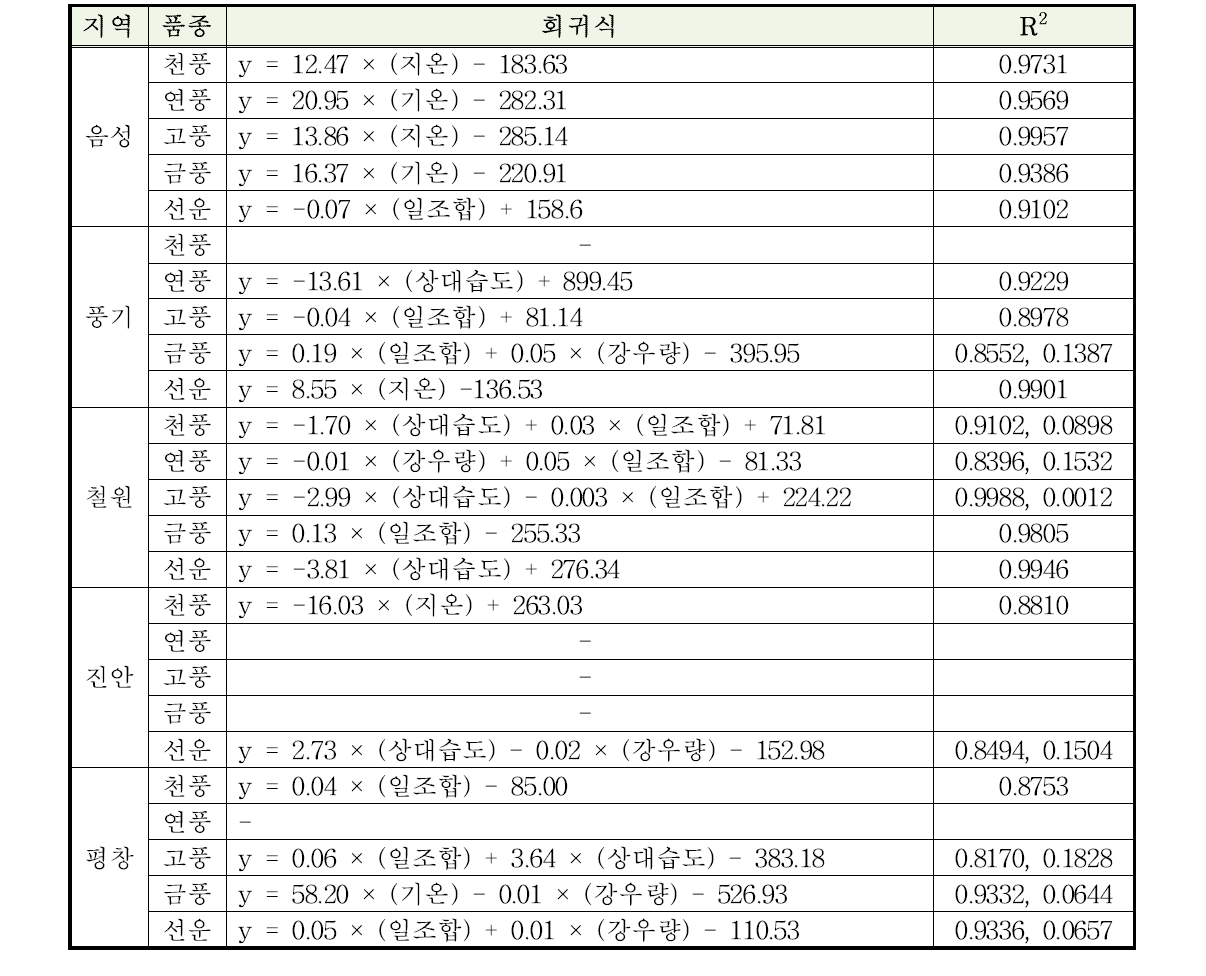 지역별 인삼 품종의 수량과 기상요소 간 회귀분석