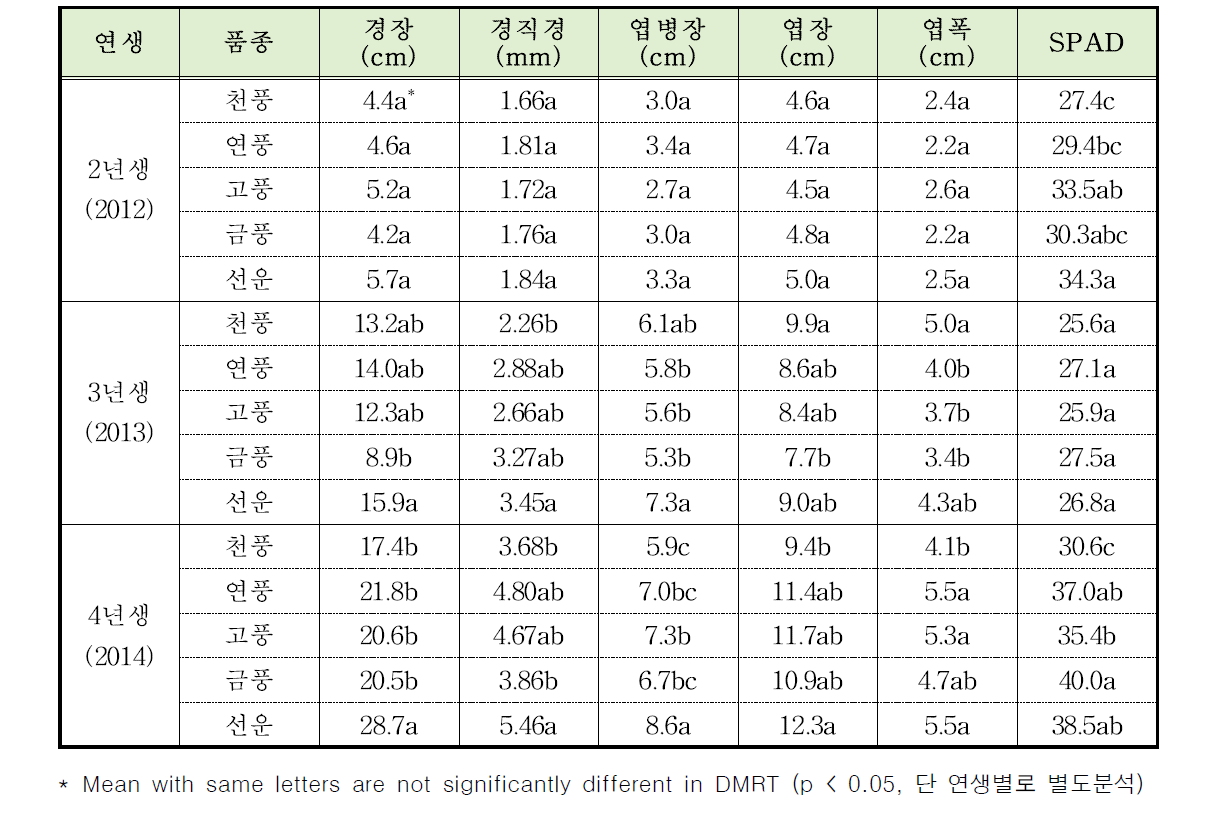 저위도 평난지(영광) 주요 품종의 연차별 지상부 생육특성