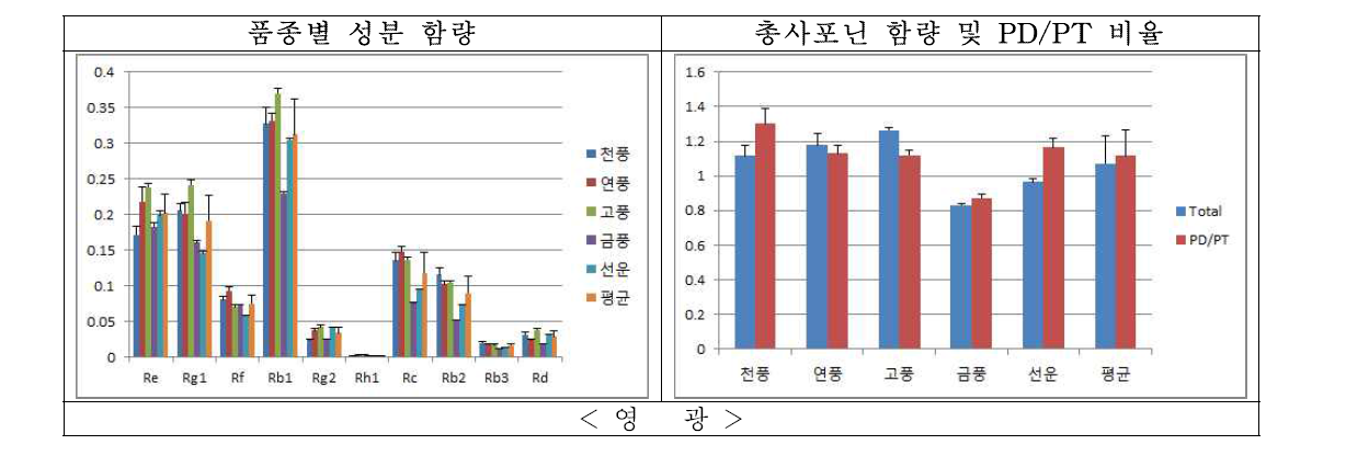 저위도 평난지(영광) 4년생 인삼 품종의 ginsenoside 성분함량 특성 비교