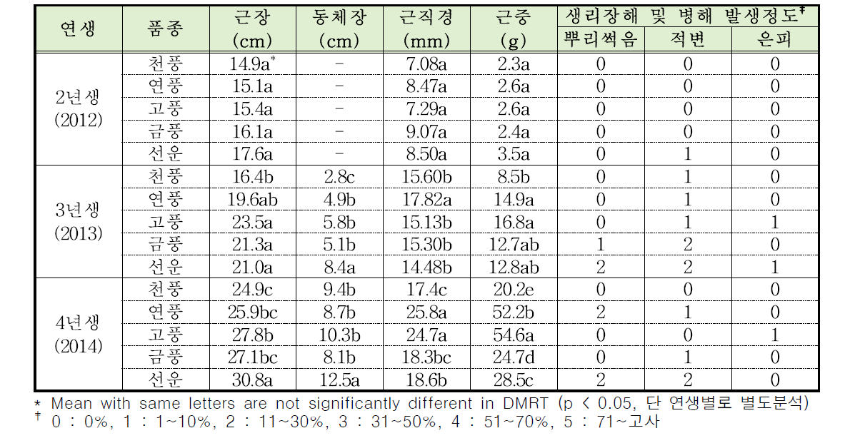 저위도 평난지(영광) 주요 품종의 연차별 지하부 생육 및 생리장해․병해 발생 특성