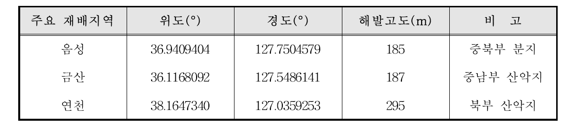 본 연구에 이용된 시험포장의 지리적 정보