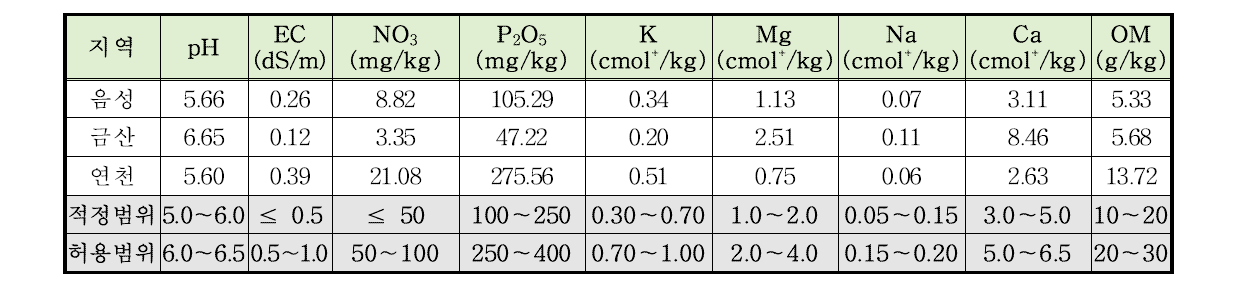 주요 인삼 재배 지역별 토양 이화학성 분석