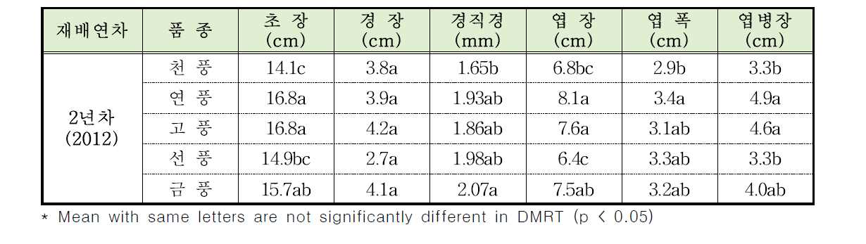 2년생 인삼 주요 품종의 지상부 생육 특성