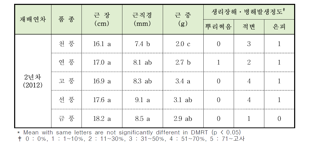 2년생 인삼 주요 품종의 지하부 생육 및 생리장해․병 발생 특성