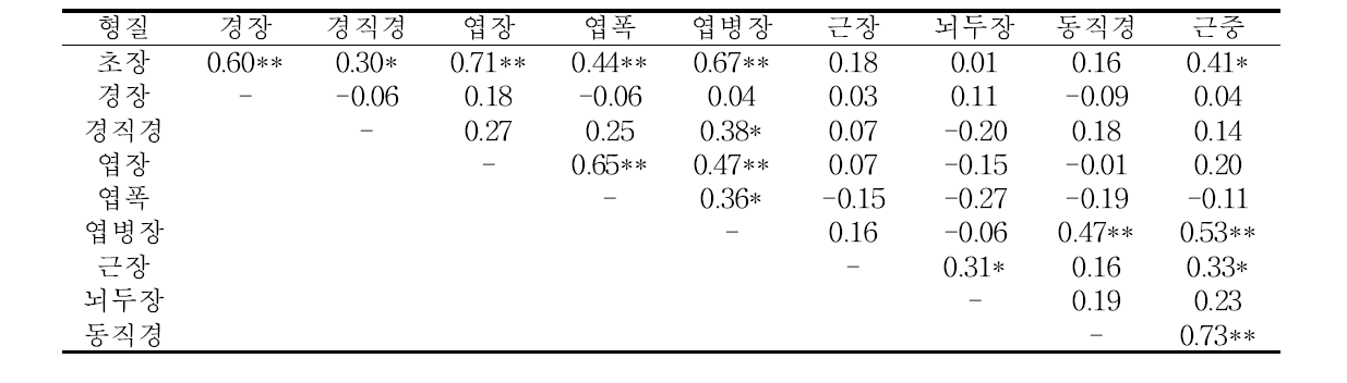 2년생 인삼 주요 품종의 주요 형질간 상관관계 분석