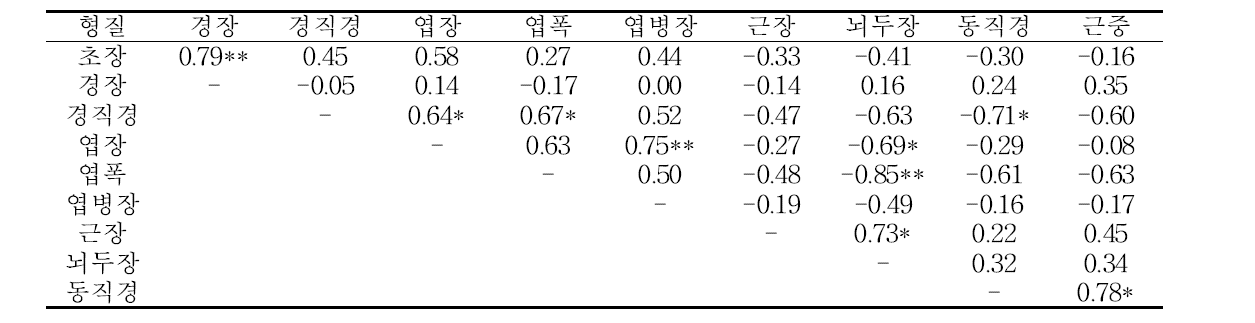 2년생 천풍 품종의 주요 형질간 상관관계 분석