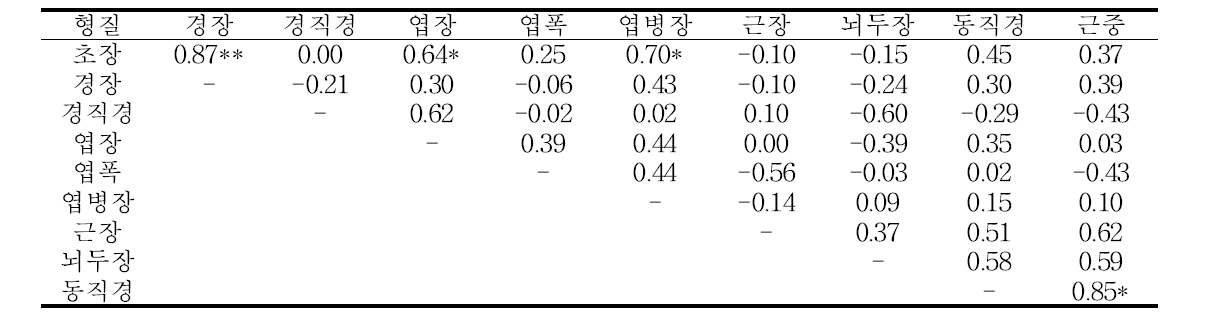 2년생 연풍 품종의 주요 형질간 상관관계 분석