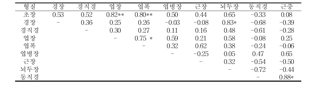 2년생 고풍 품종의 주요 형질간 상관관계 분석