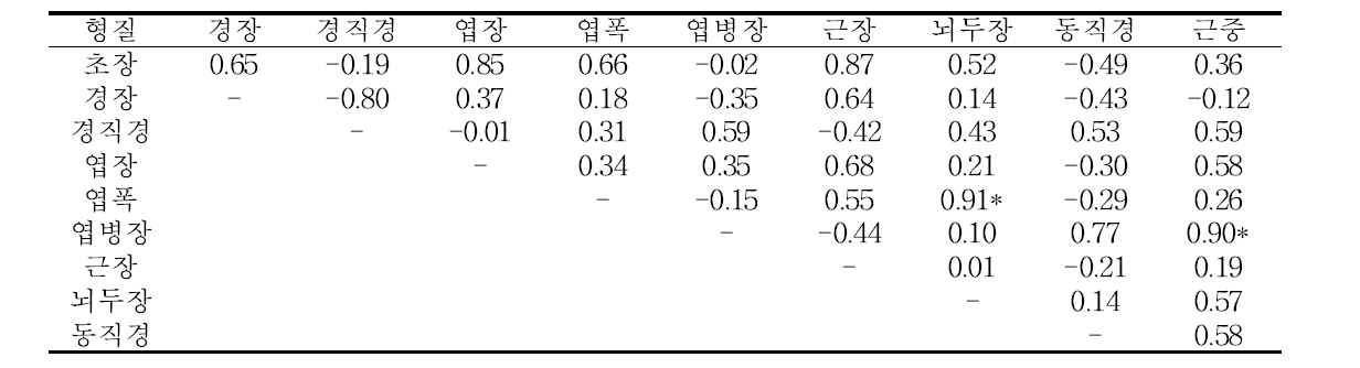 2년생 선풍 품종의 주요 형질간 상관관계 분석