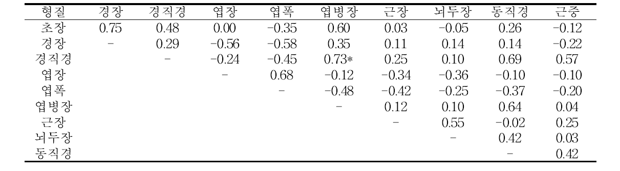 2년생 금풍 품종의 주요 형질간 상관관계 분석