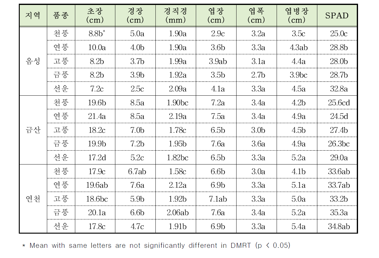 지역별 2년생 인삼 품종의 지상부 생육특성