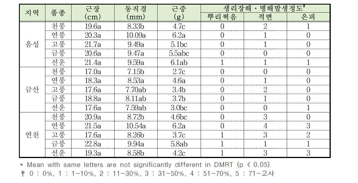 지역별 2년생 인삼 품종의 지하부 생육 및 생리장해․병해 발생 특성