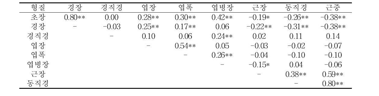 2년생 인삼 품종의 주요 형질간 상관관계 분석(3개소 전체)