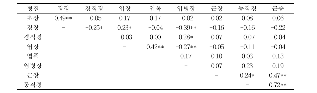 음성 2년생 인삼 품종의 주요 형질간 상관관계 분석