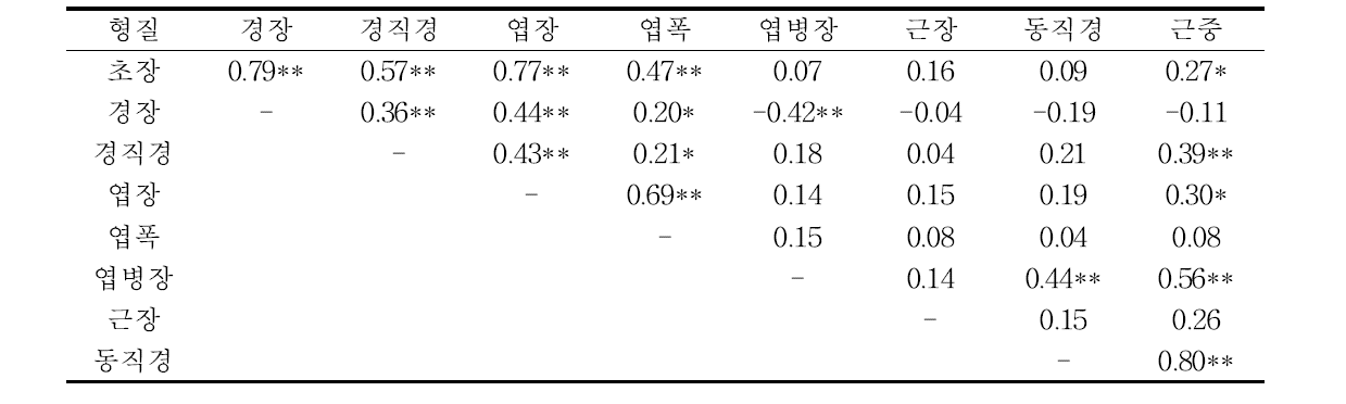 금산 2년생 인삼 품종의 주요 형질간 상관관계 분석