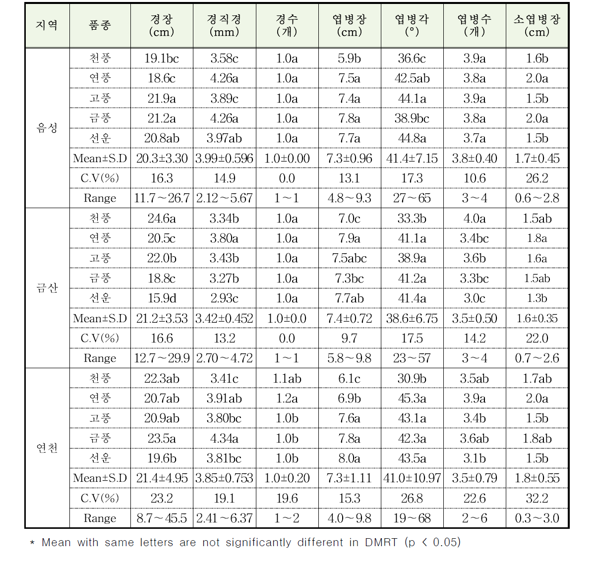 지역별 3년생 인삼 품종의 줄기 및 잎자루의 작물학적 특성