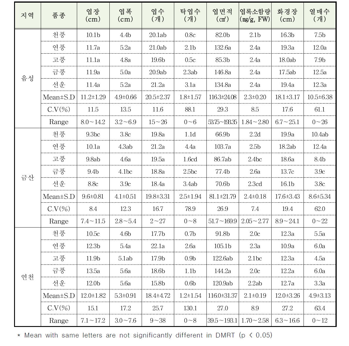 지역별 3년생 인삼 품종의 잎 및 화경의 작물학적 특성