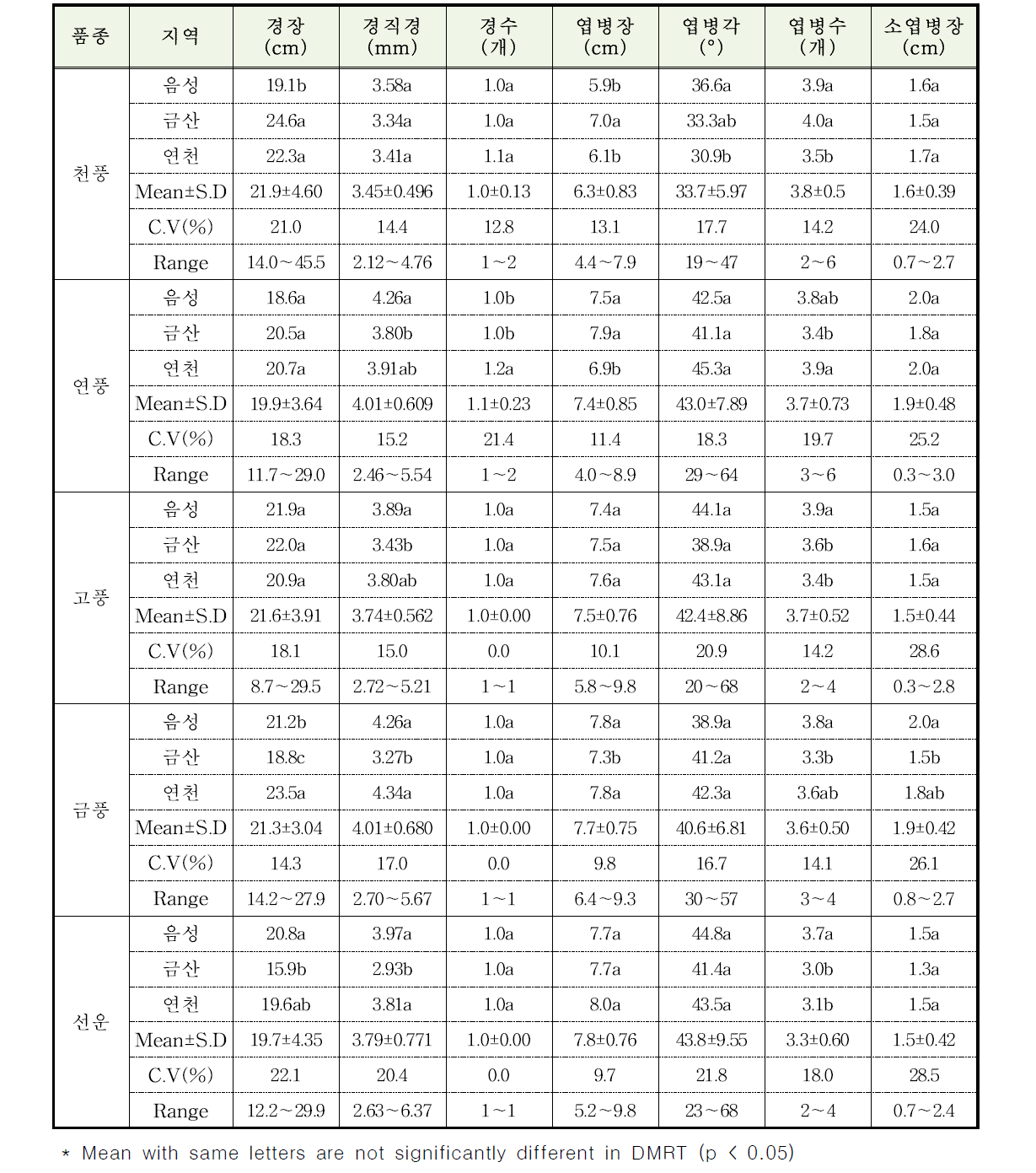 인삼 3년생 품종별 줄기 및 잎자루의 작물학적 특성