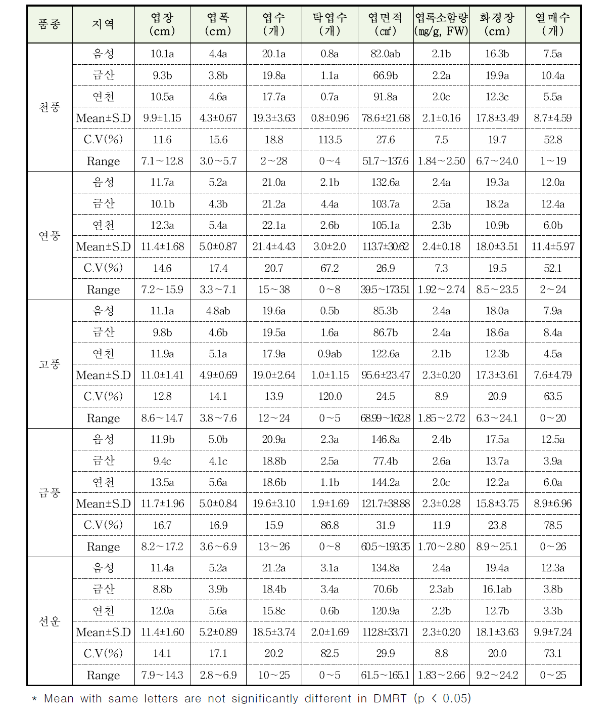 인삼 3년생 품종별 잎 및 화경의 작물학적 특성