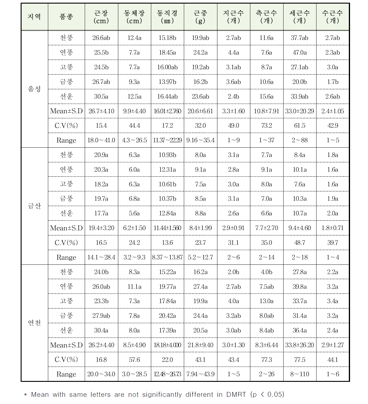 지역별 3년생 인삼 주요 품종 지하부의 작물학적 특성