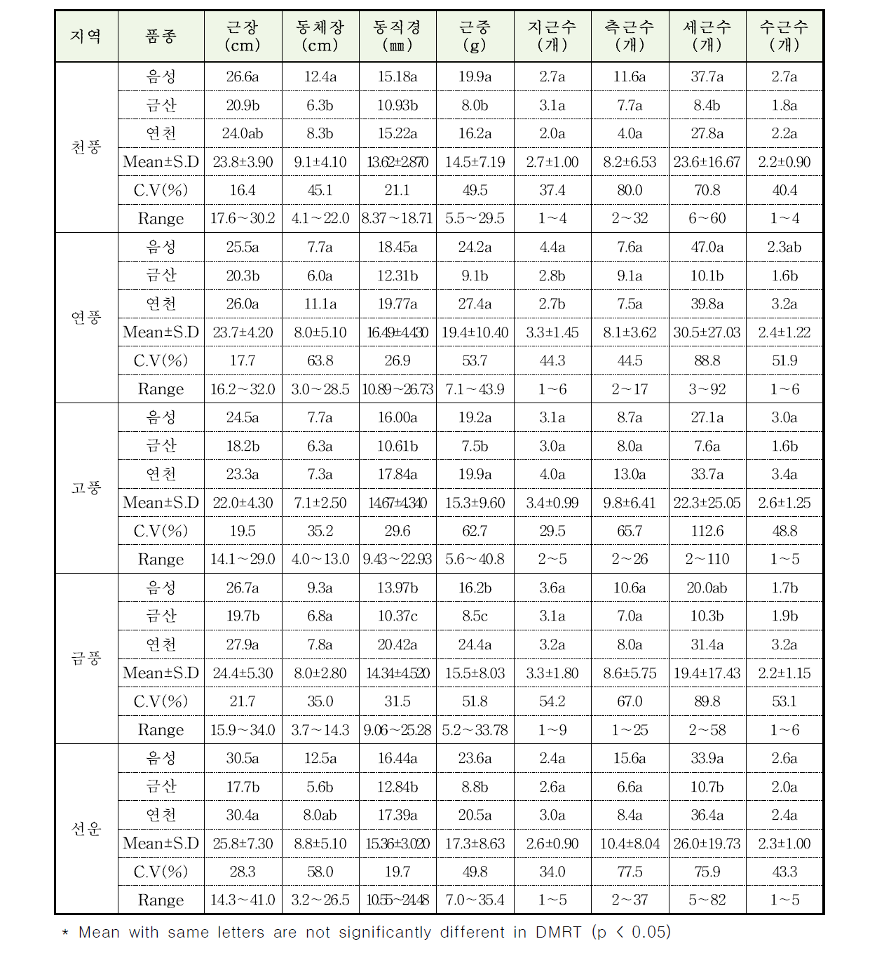 3년생 인삼 품종별 지하부의 작물학적 특성