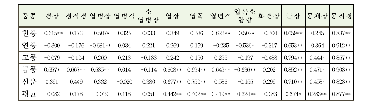 3년생 인삼 품종별 근중과 다른 주요 형질 간 상관분석