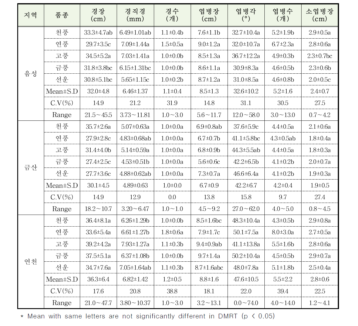 지역별 4년생 인삼 품종의 줄기 및 잎자루의 작물학적 특성