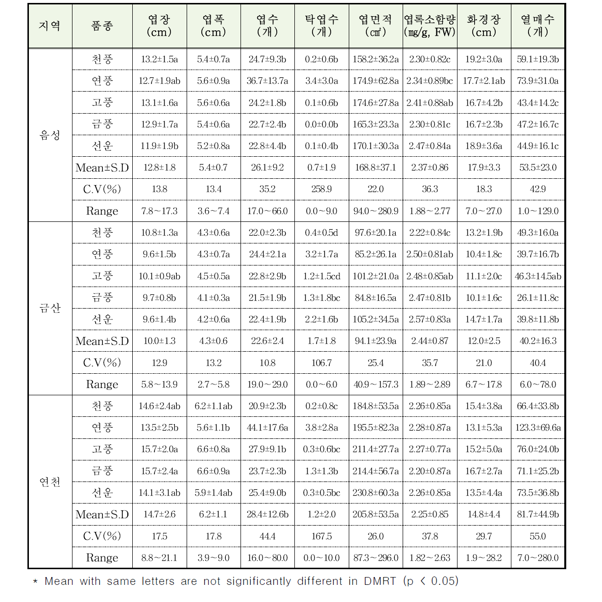 지역별 4년생 인삼 품종의 잎 및 화경의 작물학적 특성