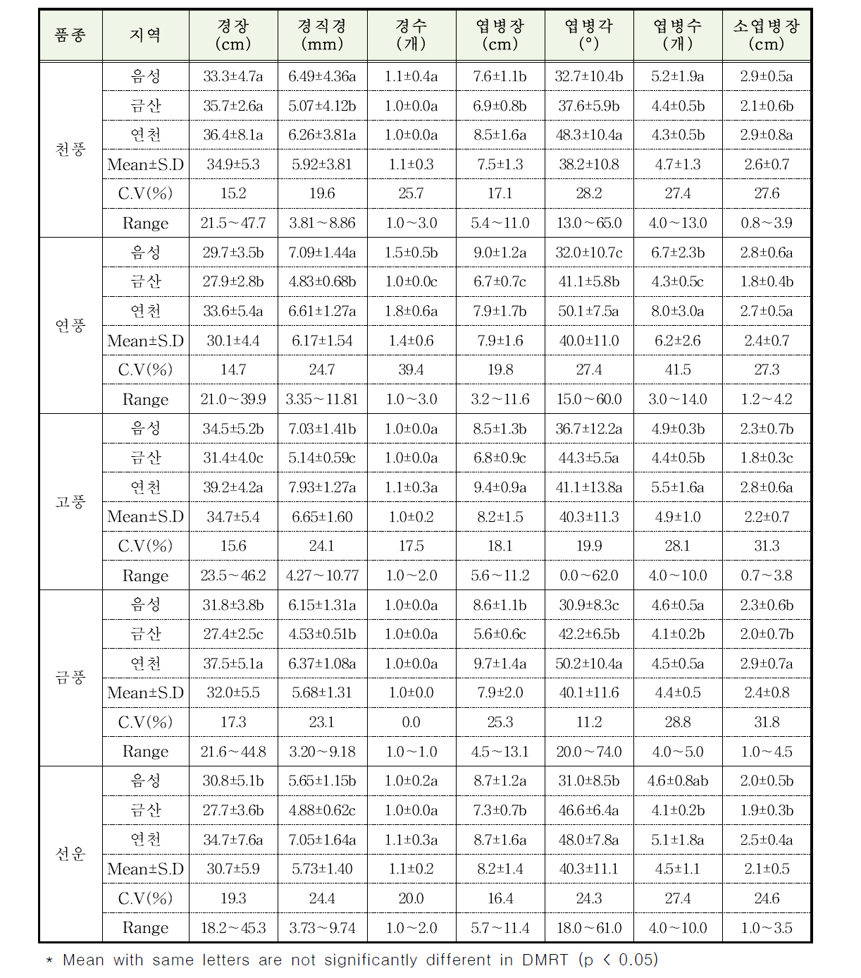 인삼 4년생 품종별 줄기 및 잎자루의 작물학적 특성