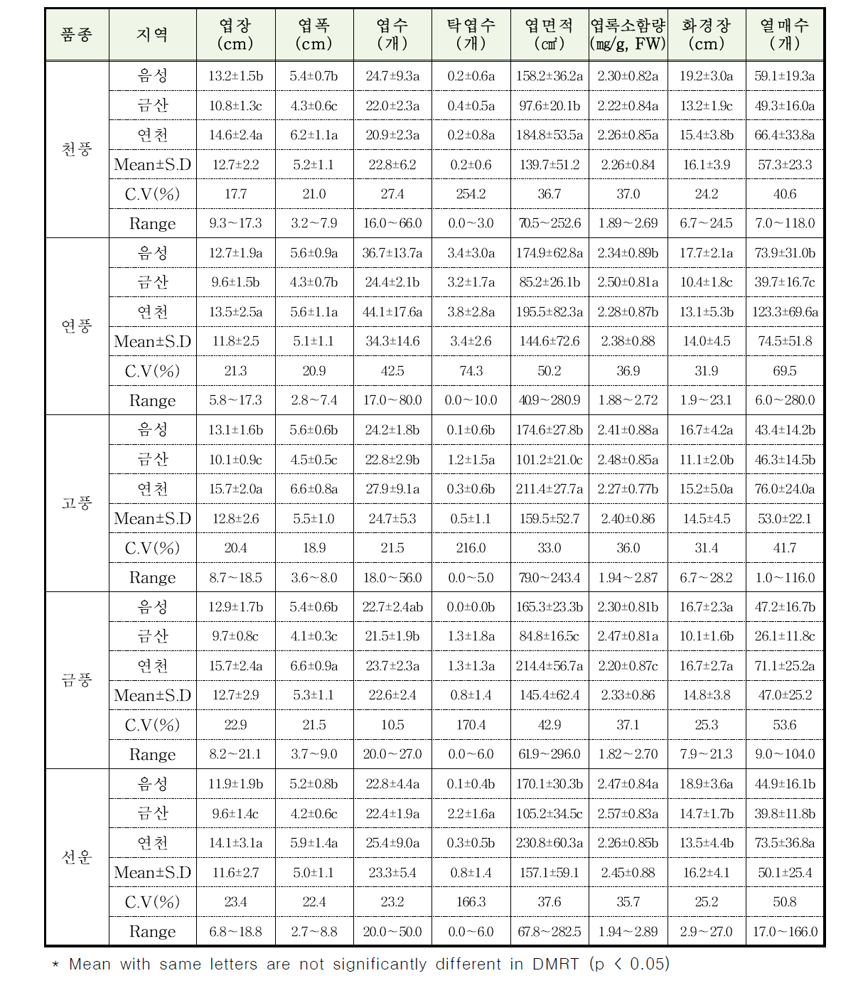 인삼 4년생 품종별 잎 및 화경의 작물학적 특성