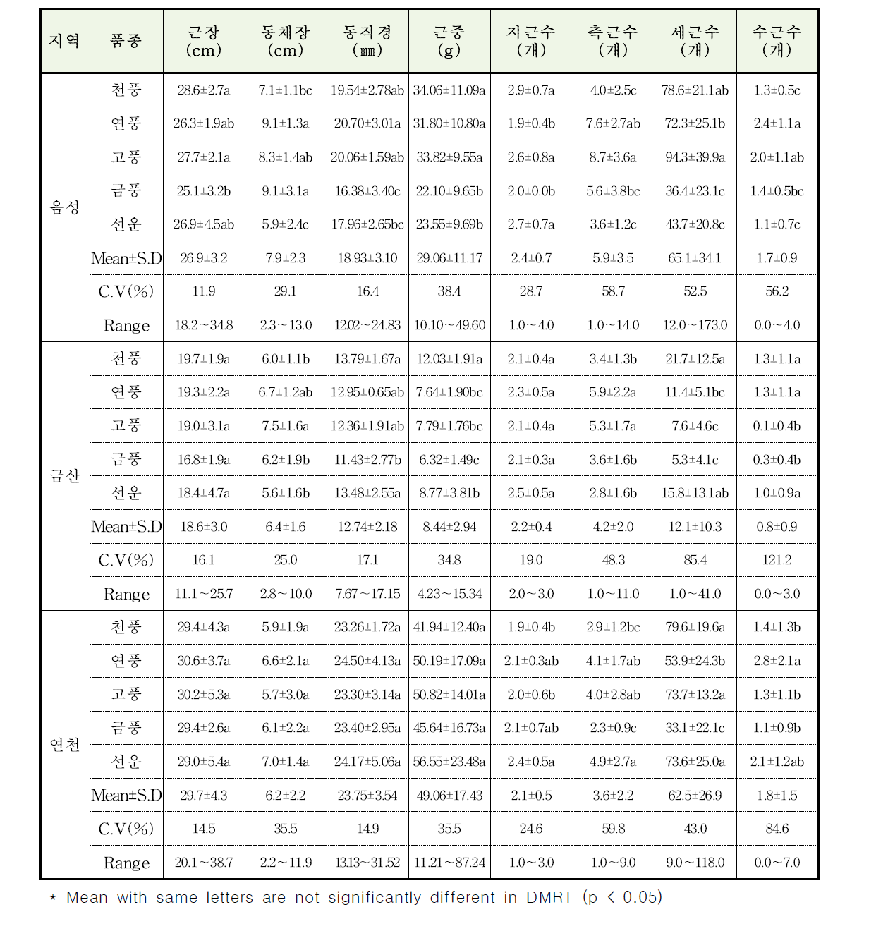 지역별 4년생 인삼 주요 품종 지하부의 작물학적 특성