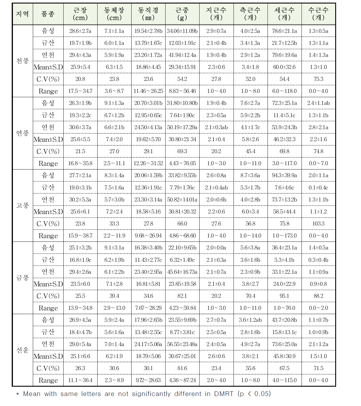 4년생 인삼 품종별 지하부의 작물학적 특성