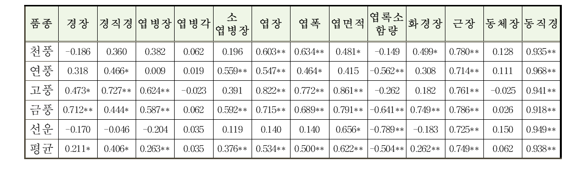 4년생 인삼 품종별 근중과 다른 주요 형질 간 상관분석