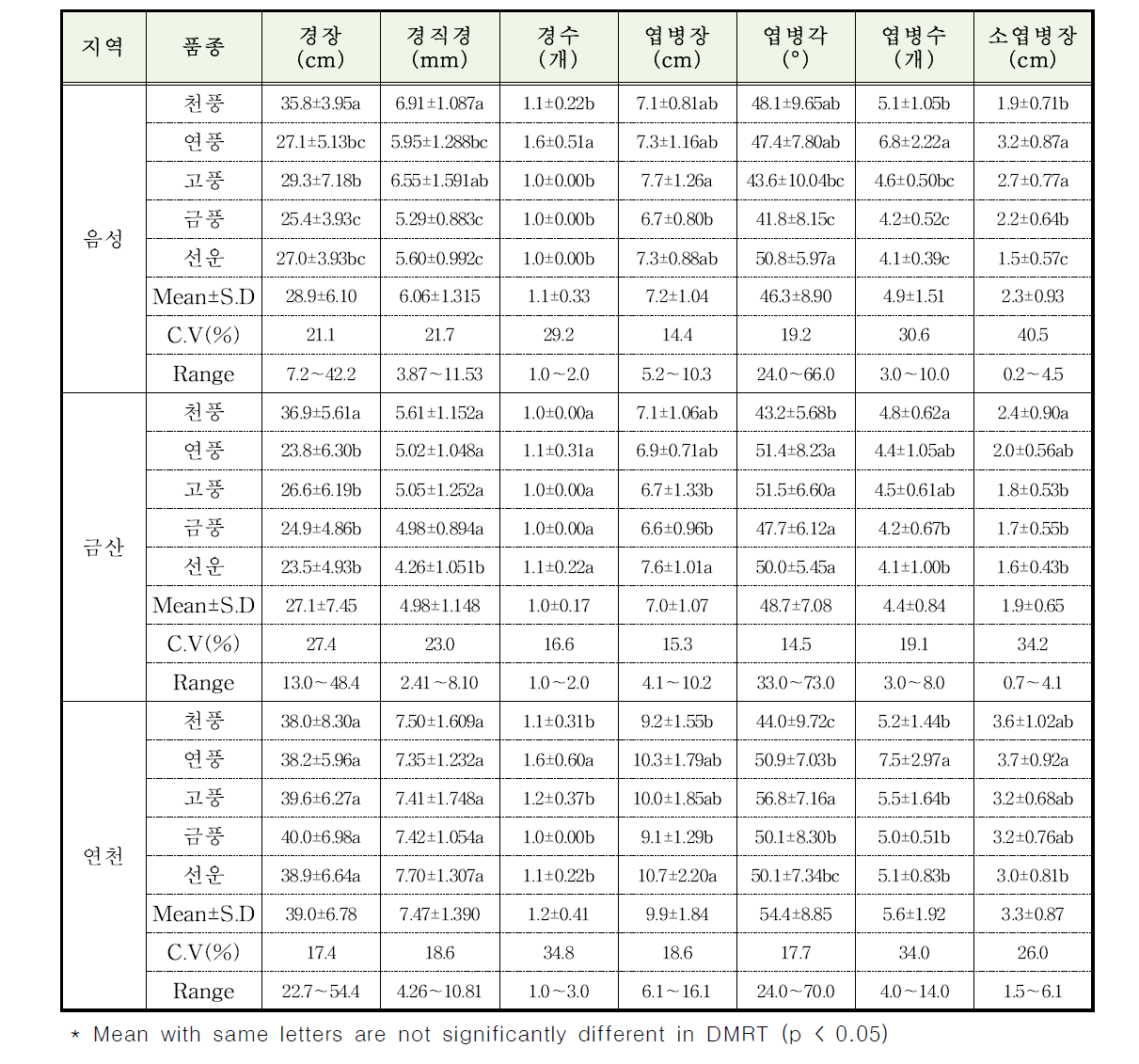 지역별 5년생 인삼 품종의 줄기 및 잎자루의 작물학적 특성